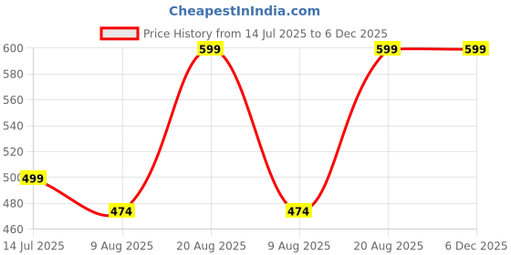 amazon.in Classic Nuts Panchmeva Dry Fruits Mix 1kg I Fit for Fasting | Healthy Snacks Mixed Nuts Contain Almonds, Cashews, Dates, Black Raisin, Green Raisin (1kg, Dry Fruits Mix) Price History Graph from 14 Jul 2025 to 5 Dec 2025
