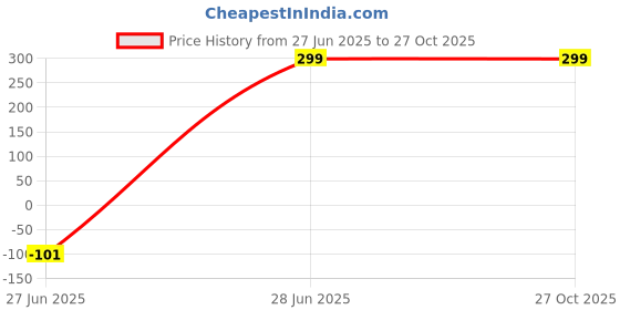 amazon.in 9blings Classic One String White Stone Silver Plated Kundan Anklet with Ghungroo for Women & Girls (317-020) 9blings Price History Graph from 27 Jun 2025 to 27 Oct 2025