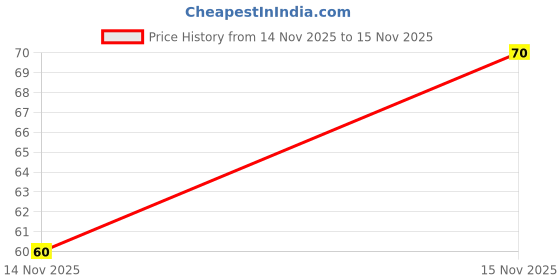 amazon.in Classic Pearl Stud Earrings for Women, White 2 pair small and big size Price History Graph from 14 Nov 2025 to 15 Nov 2025
