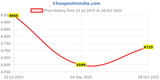 amazon.in crocs Classic Platform Clog W (206750-001) crocs Price History Graph from 22 Jul 2025 to 28 Oct 2025