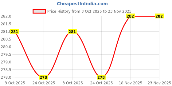 amazon.in Classic Platform Clogs for Womens| Sandal for Women | Stylish Fashionable Clogs for Women -PEN-005-5 -P2 Price History Graph from 3 Oct 2025 to 22 Nov 2025