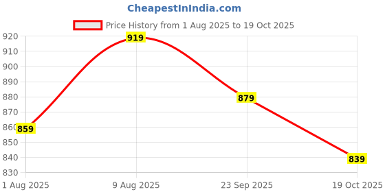 amazon.in xe looks Classic Pumps | Chic Suede Finish | Comfortable & Stylish Block Heel For Girls & Womens xe looks Price History Graph from 1 Aug 2025 to 17 Oct 2025