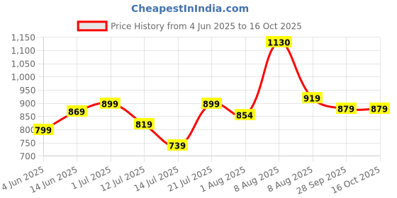 amazon.in xe looks Classic Pumps | Chic Suede Finish | Comfortable Block Heel For Girls & Womens xe looks Price History Graph from 4 Jun 2025 to 15 Oct 2025