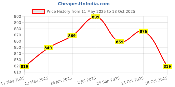 amazon.in xe looks Classic Pumps | Chic Suede Finish | Comfortable Block Heel For Girls & Womens xe looks Price History Graph from 11 May 2025 to 13 Oct 2025