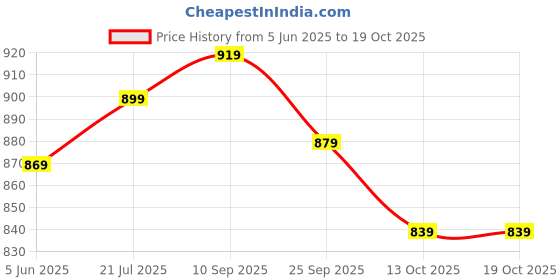 amazon.in xe looks Classic Pumps | Chic Suede Finish | Comfortable Block Heel For Girls & Womens xe looks Price History Graph from 5 Jun 2025 to 19 Oct 2025