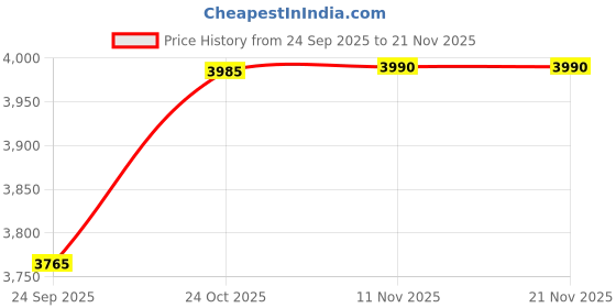 amazon.in crocs Classic QaQ crocs Price History Graph from 24 Sep 2025 to 21 Nov 2025