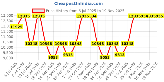 amazon.in titan Classic Quartz Chronograph Dark Teal Green Dial Dark Brown Leather Strap Watch for Men - NT90169NL01 titan Price History Graph from 6 Jul 2025 to 19 Nov 2025
