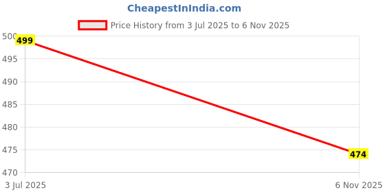 amazon.in Classic Quirk Gandhi Style Premium Vintage Roman Number Circle Cutout Case Analog Antique Pocket Watch Key Chain Gift for Men, Woman & Kids (Roman Number) classic quirk Price History Graph from 3 Jul 2025 to 6 Nov 2025