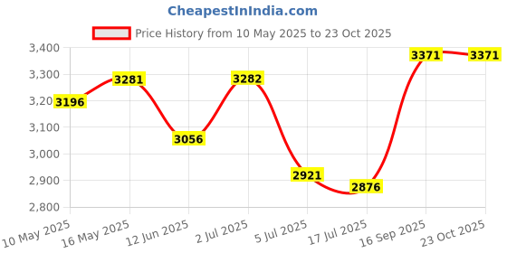 amazon.in crocs Classic Realtree Women Clog in Brown crocs Price History Graph from 10 May 2025 to 23 Oct 2025