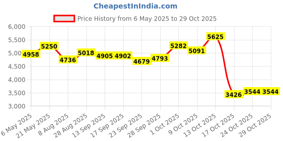 amazon.in tiong Classic Retro Silver Pocket Watch Quartz Square Compass Case Birthdays Best Gifts for Men tiong Price History Graph from 6 May 2025 to 29 Oct 2025