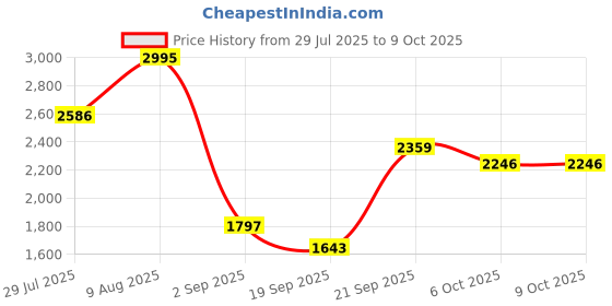 amazon.in crocs Classic Sandal v2 Navy crocs Price History Graph from 29 Jul 2025 to 8 Oct 2025