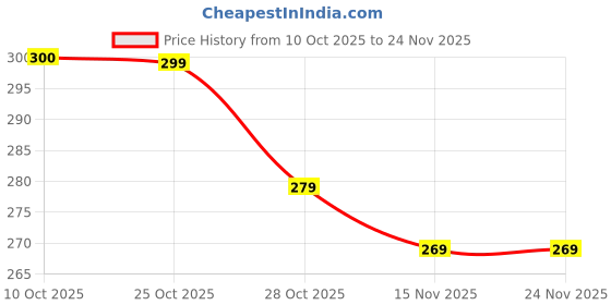 amazon.in Classic Shaker Bottle Perfect for Protein Shakes and Pre Workout with Pill Organizer and Storage for Protein Powder (Red), Standard Price History Graph from 10 Oct 2025 to 24 Nov 2025