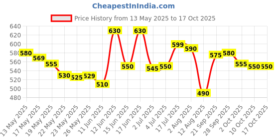 amazon.in classic shoppe Multipurpose Mini Corner 3-Tier Corner Rack Shelves - Brown Side Corner classic shoppe Price History Graph from 13 May 2025 to 15 Oct 2025