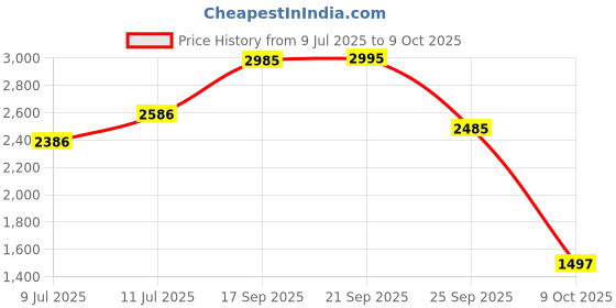 amazon.in crocs Classic Slidev2 crocs Price History Graph from 9 Jul 2025 to 9 Oct 2025