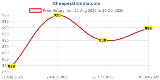 amazon.in yoho Classic Sneakers for Women | Cushioned Insole | Anti-Skid | Casual Shoes yoho Price History Graph from 11 Aug 2025 to 30 Oct 2025