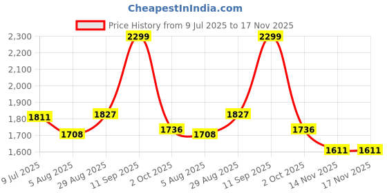 amazon.in plaeto Classic Sneakers Multiplay Sports Shoes for Women plaeto Price History Graph from 9 Jul 2025 to 17 Nov 2025