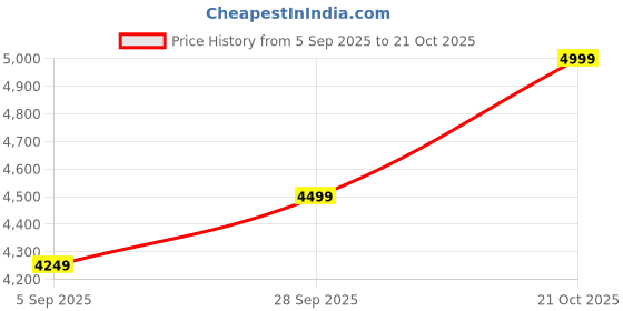 amazon.in Classic Solid Wood Saddle-Seat Kitchen Counter Stool Set of one| Dark Teak Wood Polish | Bar Stool | Bar Chair | Heigh Stool | Wooden Ladder | (Desgin-4) Price History Graph from 5 Sep 2025 to 21 Oct 2025