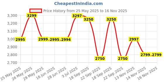 amazon.in giordano Classic Square Analog Watch for Men with Moon Phase Display and Stainless Steel Strap - GZ-50117 giordano Price History Graph from 25 May 2025 to 16 Nov 2025