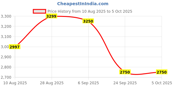 amazon.in giordano Classic Square Analog Watch for Men with Moon Phase Display and Stainless Steel Strap - GZ-50117 giordano Price History Graph from 10 Aug 2025 to 5 Oct 2025