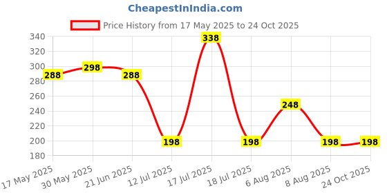 amazon.in vama Classic Stainless Steel Black Patta Chain Western Charm Neck Necklace Chains for Men & Boys (3mm) vama Price History Graph from 17 May 2025 to 24 Oct 2025