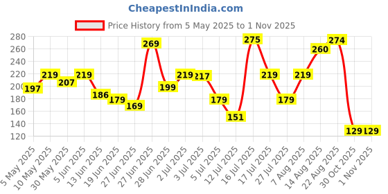 amazon.in yellow chimes Classic Stainless Steel Silver Box Chain Necklace Silver Plated Chain for Men (Silver) (YCSSCH-216BOX-SL) yellow chimes Price History Graph from 5 May 2025 to 30 Oct 2025