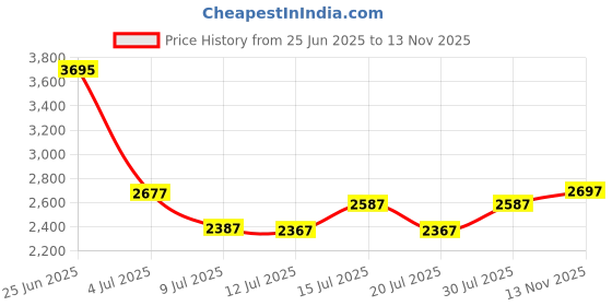 amazon.in crocs Classic Unisex Adult Clog crocs Price History Graph from 25 Jun 2025 to 13 Nov 2025