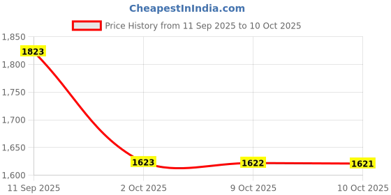 amazon.in hummel Classic Verve Casual Suede Sneaker for Men Lightweight with Synthetic Suede Enhanced Comfort Cushioned Insole and Slip-Resistance Work and Play Business Casual Shoes hummel Price History Graph from 11 Sep 2025 to 10 Oct 2025