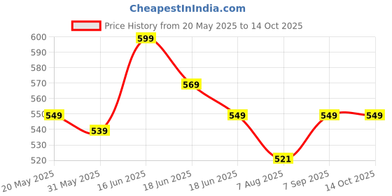 amazon.in Classic Volleyball Yellow Size-5 with Air Pump Neddle & Net 1.5 MM Official Size and Weight (Pack of 1) Volleyball Price History Graph from 20 May 2025 to 14 Oct 2025
