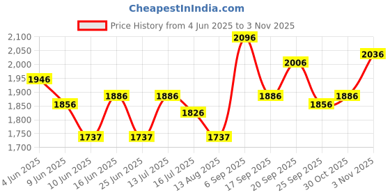 amazon.in fablestreet Classic Waistcoat - Violet fablestreet Price History Graph from 4 Jun 2025 to 3 Nov 2025
