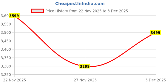 amazon.in giordano Classic Watch for Women with Round Diamond Cut Glass Dial, Elegant Stainless Steel Strap with Quartz Movement giordano Price History Graph from 22 Nov 2025 to 3 Dec 2025