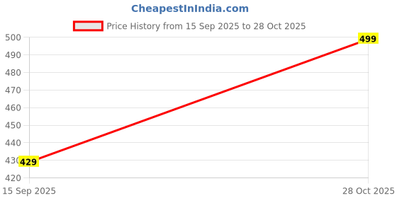 amazon.in glamorstyl Classic Wayfarer Sunglasses for Men and Women | Stylish Retro Eyewear with UV Protection glamorstyl Price History Graph from 15 Sep 2025 to 28 Oct 2025
