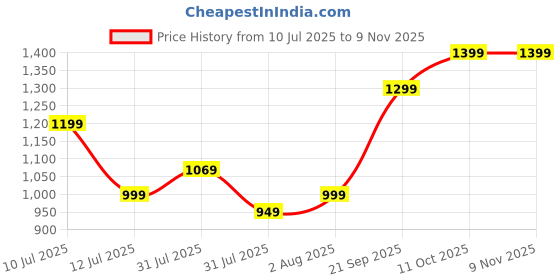 amazon.in afrojack Classic Women's Boots Comfortable, Stylish, and Durable Slip-On Boots (rd265) afrojack Price History Graph from 10 Jul 2025 to 8 Nov 2025