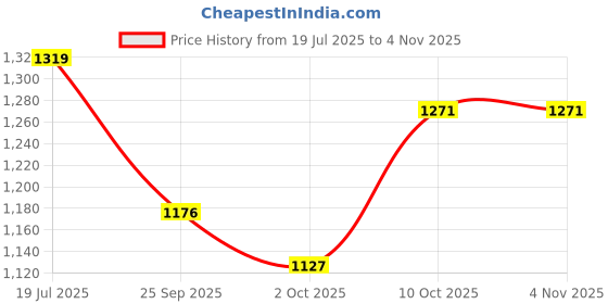 amazon.in carlton london Classic Women's Loafers - Comfortable & Timeless Style for Everyday Elegance carlton london Price History Graph from 19 Jul 2025 to 3 Nov 2025