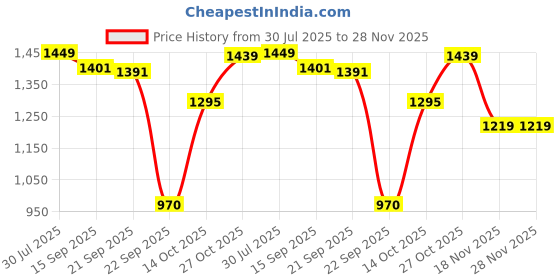 amazon.in carlton london Classic Women's Loafers - Comfortable & Timeless Style for Everyday Elegance carlton london Price History Graph from 30 Jul 2025 to 27 Nov 2025