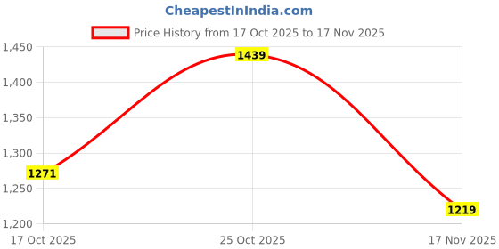 amazon.in carlton london Classic Women's Loafers - Comfortable & Timeless Style for Everyday Elegance carlton london Price History Graph from 17 Oct 2025 to 17 Nov 2025