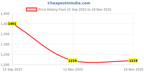 amazon.in carlton london Classic Women's Loafers - Comfortable & Timeless Style for Everyday Elegance carlton london Price History Graph from 15 Sep 2025 to 19 Nov 2025