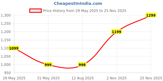 amazon.in plaeto Classic Women's Multiplay Casual Shoes | Comfortable Lightweight Shoes with Breathable Air Mesh | All-Day Casual Wear Sneakers plaeto Price History Graph from 29 May 2025 to 25 Nov 2025