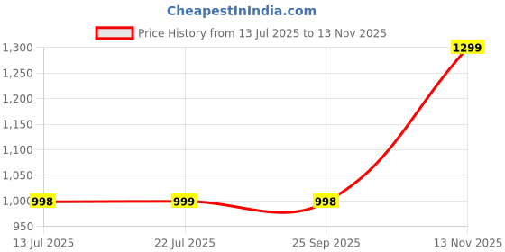 amazon.in plaeto Classic Women's Multiplay Casual Shoes | Comfortable Lightweight Shoes with Breathable Air Mesh | All-Day Casual Wear Sneakers plaeto Price History Graph from 13 Jul 2025 to 13 Nov 2025