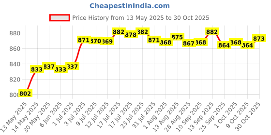 amazon.in bnf Classical Enbossed Golden Long Horn Bull Head Belt Buckle with Engraved Floral Pattern | Clothing Shoes & Accessories | Mens Accessories | Belt Buckles bnf Price History Graph from 13 May 2025 to 30 Oct 2025