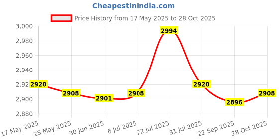 amazon.in Classical Guitar Bag Waterproof Dustproof Case Storage Travel Backpack Strap 36-38Inch Coffee Price History Graph from 17 May 2025 to 28 Oct 2025