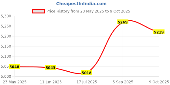 amazon.in jimmy baha·mas Classical Women's Swim Board Shorts Beach Bikini Bottoms with Adjustable Ties XS-XXL jimmy baha·mas Price History Graph from 23 May 2025 to 9 Oct 2025