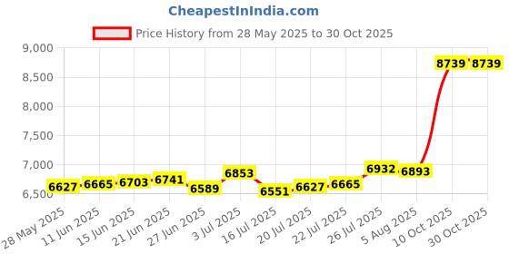 amazon.in micosuza Classical Women's Swim Boardshorts Beach Bikini Bottoms with Adjustable Ties 7 Color XS-XXL micosuza Price History Graph from 28 May 2025 to 30 Oct 2025