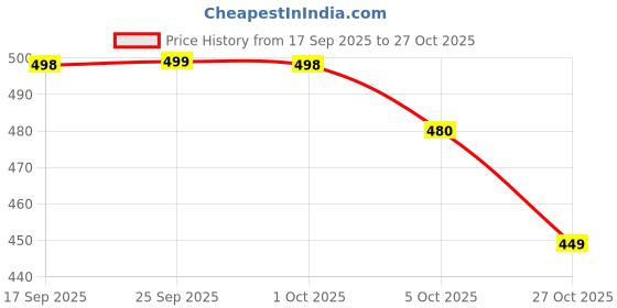 amazon.in all about wood Classical Youth Book Stand/Holder/Rest/Keep for Home/Work/Religious Places (13 Inch, Brown) all about wood Price History Graph from 17 Sep 2025 to 27 Oct 2025