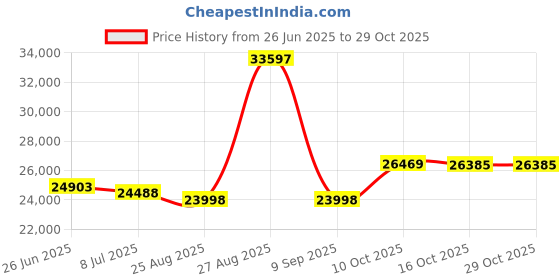 amazon.in classic equine Classicfit Sling Boot, Hind classic equine Price History Graph from 26 Jun 2025 to 28 Oct 2025