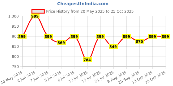 amazon.in peluche ClassicLines Yellow Necktie for Men peluche Price History Graph from 20 May 2025 to 24 Oct 2025
