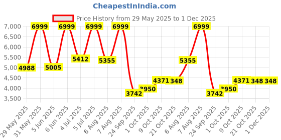 amazon.in reebok Classics Adult's-Unisex Club C Legacy Tennis Shoe,FTWWHT/BRABLU/RADAQU, 6 UK(GZ0085) reebok Price History Graph from 29 May 2025 to 1 Dec 2025