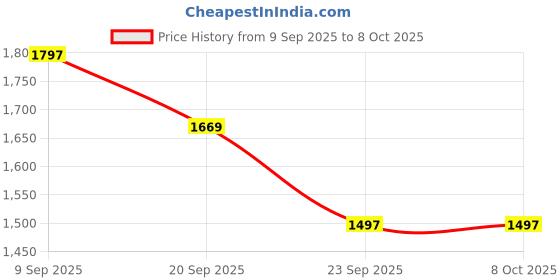 amazon.in timex Classics Analog Watch for Men with Round Dial & Water Resistant Man's Wrist Watches timex Price History Graph from 9 Sep 2025 to 8 Oct 2025