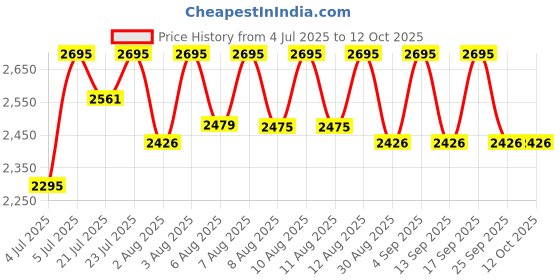 amazon.in timex Classics Women Dial Analog Watch timex Price History Graph from 4 Jul 2025 to 12 Oct 2025