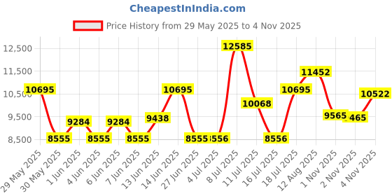 amazon.in titan Classique Analog Blue Dial Men's Watch NM90102SM01/NN90102SM01/NP90102SM01 titan Price History Graph from 29 May 2025 to 2 Nov 2025