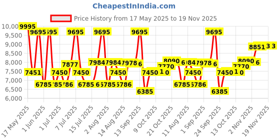 amazon.in titan Classique Analog Silver Dial Men's Watch 90102SL01/NN90102SL01/NP90102SL01 titan Price History Graph from 17 May 2025 to 19 Nov 2025